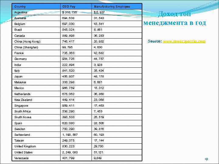 Country CEO Pay Manufacturing Employee Argentina $ 316, 735 $ 6, 937 Australia 694,