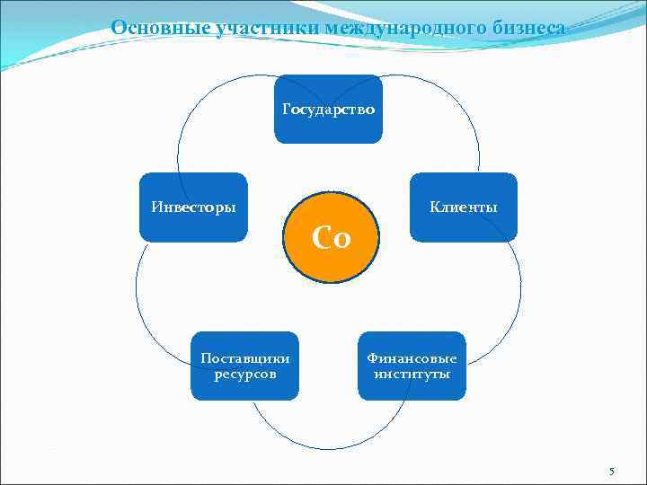 Основные участники международного бизнеса Государство Инвесторы Клиенты Со Поставщики ресурсов Финансовые институты 5 