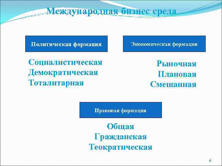 Международная бизнес среда Политическая формация Экономическая формация Социалистическая Демократическая Тоталитарная Рыночная Плановая Смешанная Правовая