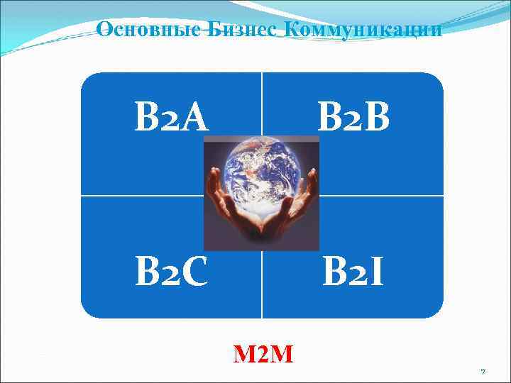 Основные Бизнес Коммуникации B 2 A B 2 B B 2 C B 2