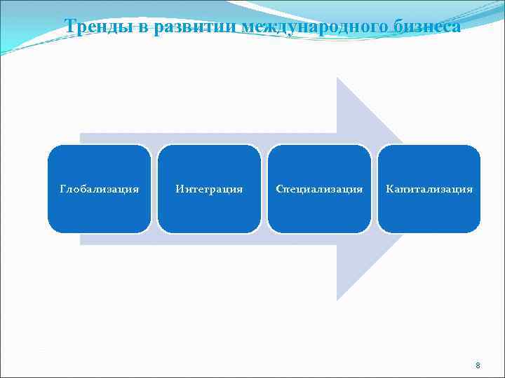 Тренды в развитии международного бизнеса Глобализация Интеграция Специализация Капитализация 8 