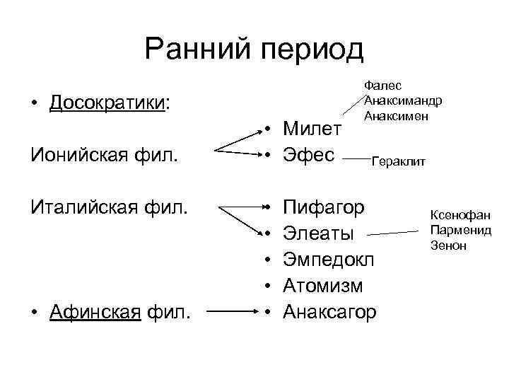 Древнегреческая философия досократический период презентация