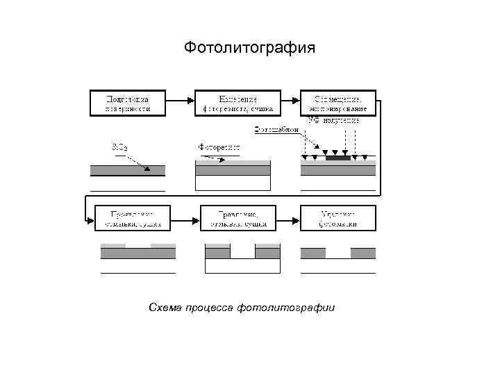 Фотолитография Схема процесса фотолитографии 