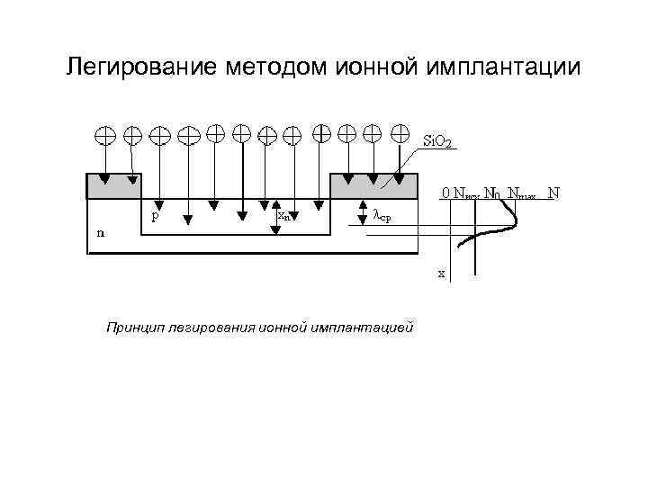 Схема установки ионной имплантации