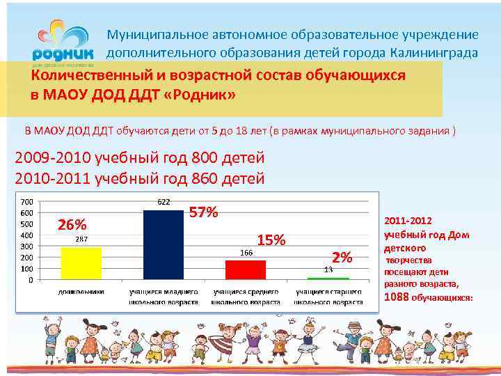 Муниципальное автономное образовательное учреждение дополнительного образования детей города Калининграда Количественный и возрастной состав обучающихся