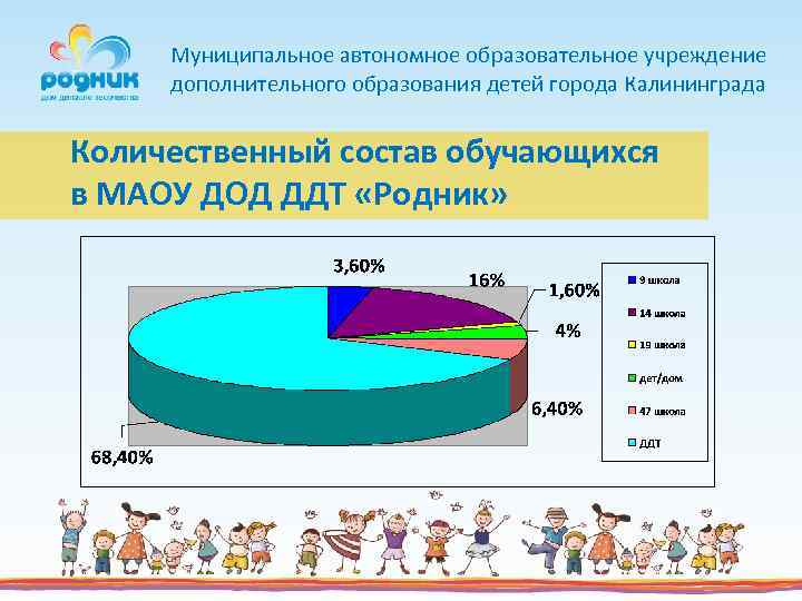 Муниципальное автономное образовательное учреждение дополнительного образования детей города Калининграда Количественный состав обучающихся в МАОУ