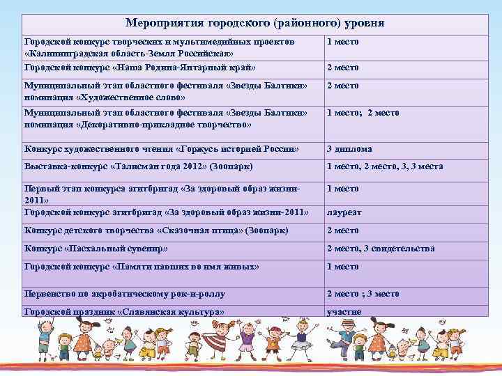 Мероприятия городского (районного) уровня Городской конкурс творческих и мультимедийных проектов «Калининградская область-Земля Российская» Городской