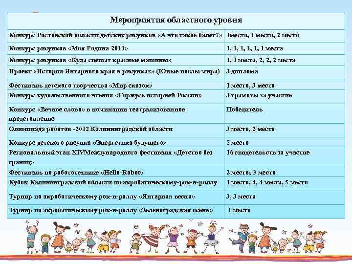 Мероприятия областного уровня Конкурс Ростовской области детских рисунков «А что такое балет? » 1