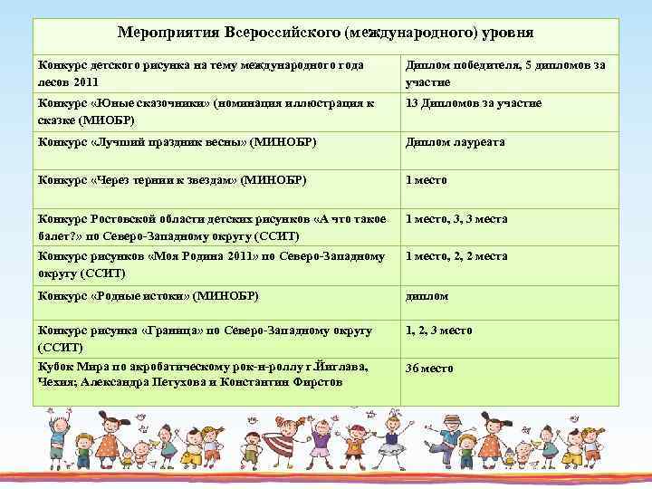 Мероприятия Всероссийского (международного) уровня Конкурс детского рисунка на тему международного года лесов 2011 Диплом
