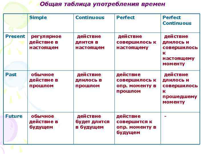 Общая таблица употребления времен Simple Continuous Perfect Continuous Present регулярное действие в настоящем действие