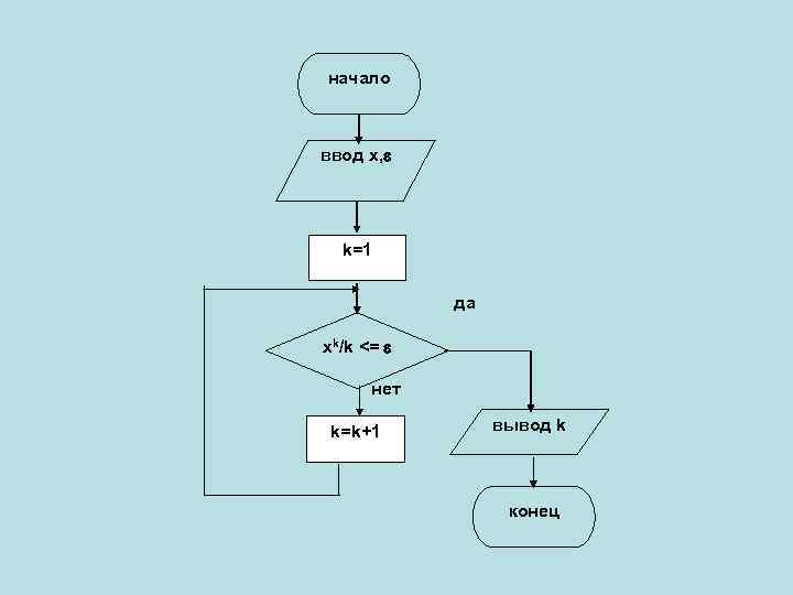 начало ввод x, k=1 да xk/k <= нет k=k+1 вывод k конец 