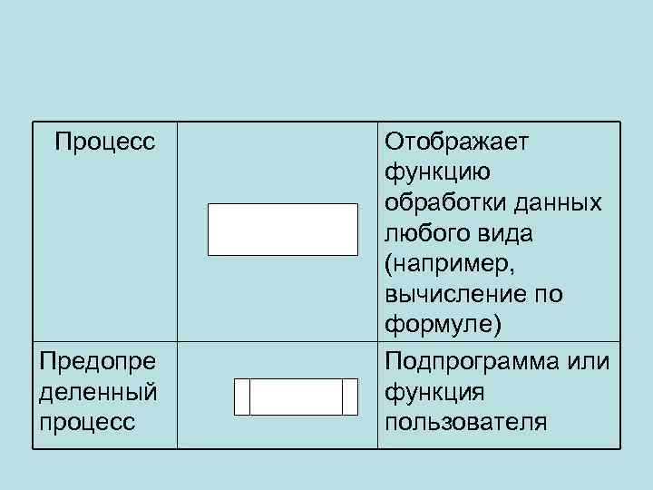 Процесс Предопре деленный процесс Отображает функцию обработки данных любого вида (например, вычисление по формуле)