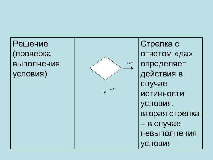Решение (проверка выполнения условия) нет да Стрелка с ответом «да» определяет действия в случае