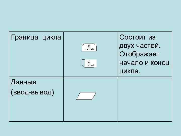 Граница цикла ZI i =1, 40 ZI i > 40 Данные (ввод-вывод) Состоит из