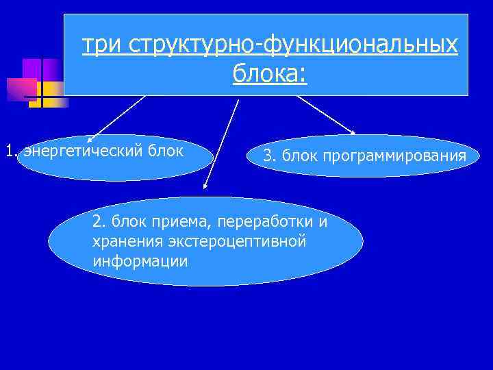три структурно-функциональных блока: 1. энергетический блок 3. блок программирования 2. блок приема, переработки и