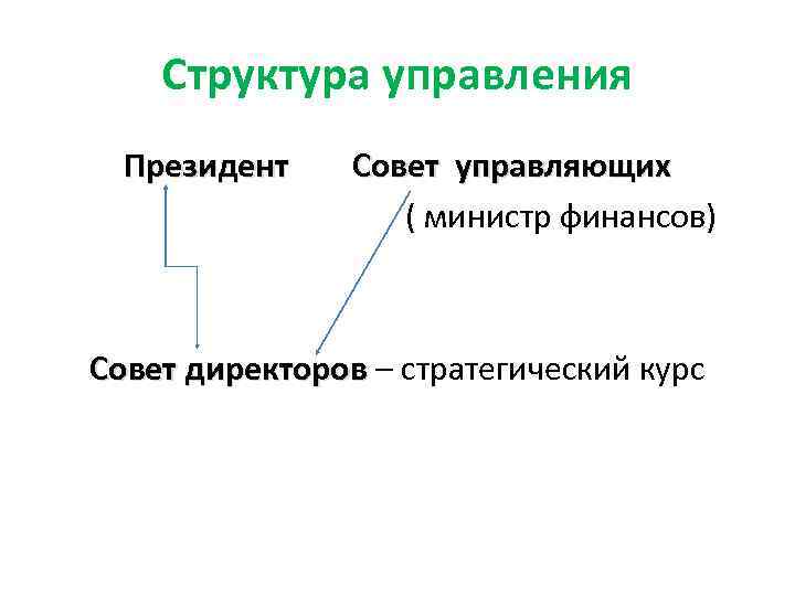 Структура управления Президент Совет управляющих ( министр финансов) Совет директоров – стратегический курс 