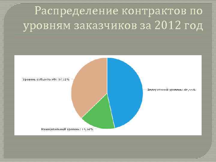 Распределение контрактов по уровням заказчиков за 2012 год 