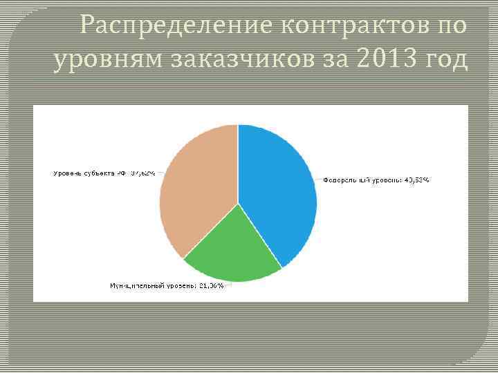 Распределение контрактов по уровням заказчиков за 2013 год 