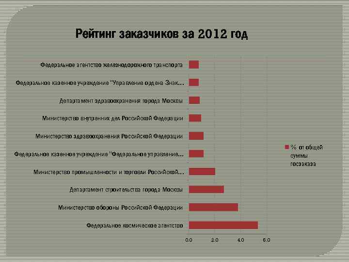 Рейтинг заказчиков за 2012 год Федеральное агентство железнодорожного транспорта Федеральное казенное учреждение 