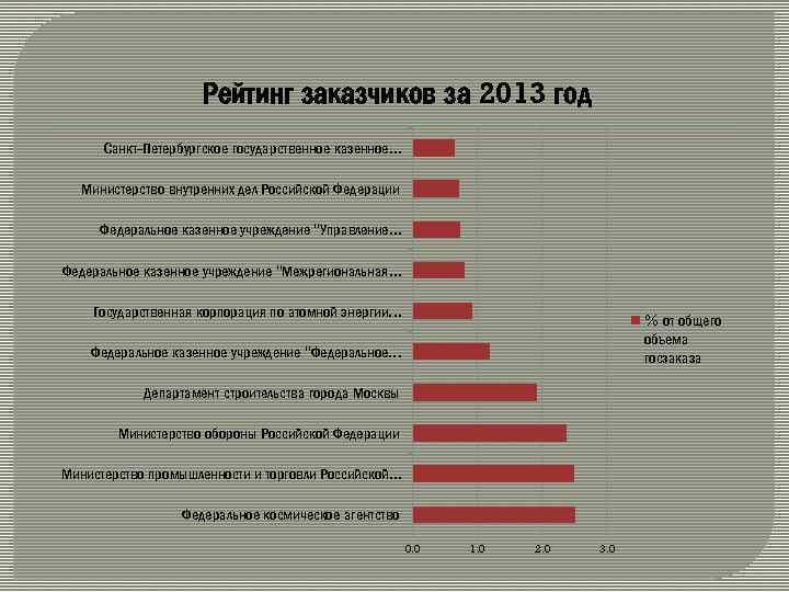 Рейтинг заказчиков за 2013 год Санкт-Петербургское государственное казенное. . . Министерство внутренних дел Российской