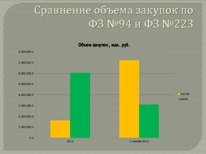 Сравнение объема закупок по ФЗ № 94 и ФЗ № 223 Объем закупок, млн.