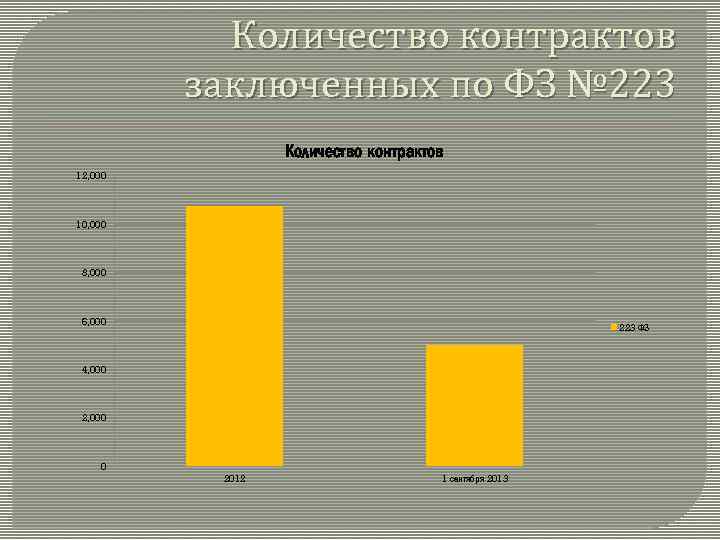 Количество контрактов заключенных по ФЗ № 223 Количество контрактов 12, 000 10, 000 8,