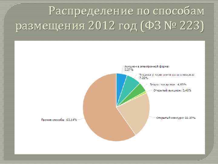 Распределение по способам размещения 2012 год (ФЗ № 223) 