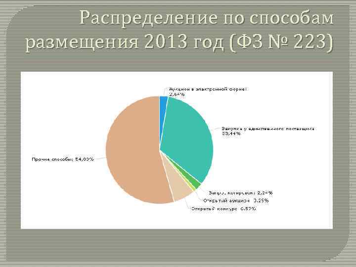 Распределение по способам размещения 2013 год (ФЗ № 223) 