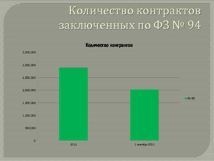 Количество контрактов заключенных по ФЗ № 94 Количество контрактов 3, 500, 000 3, 000