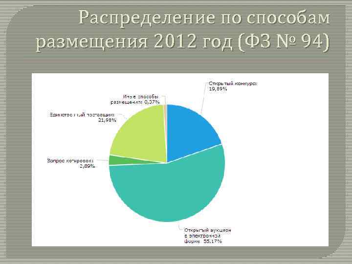 Распределение по способам размещения 2012 год (ФЗ № 94) 