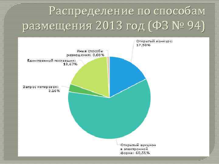 Распределение по способам размещения 2013 год (ФЗ № 94) 