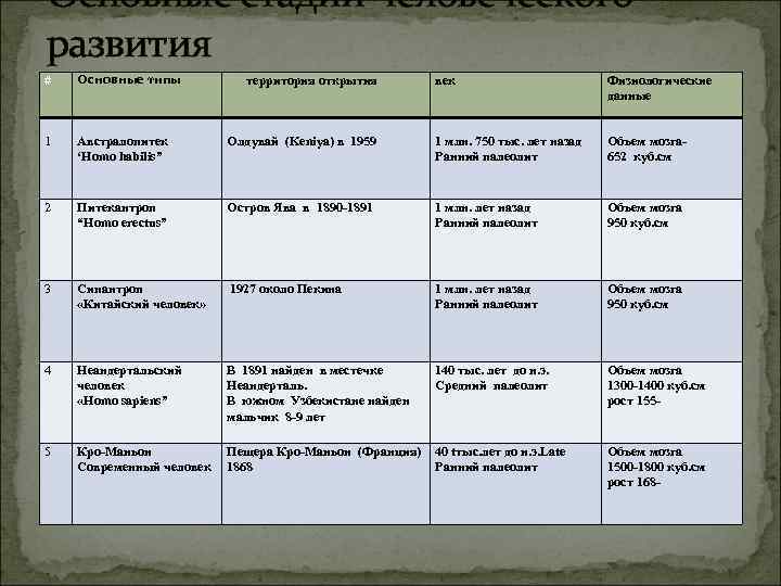 Основные стадии человеческого развития # Основные типы 1 Австралопитек ‘Homo habilis” 2 территория открытия