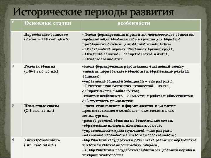 Исторические периоды развития # Основные стадии 1 Первобытное общество (2 млн. – 140 тыс.