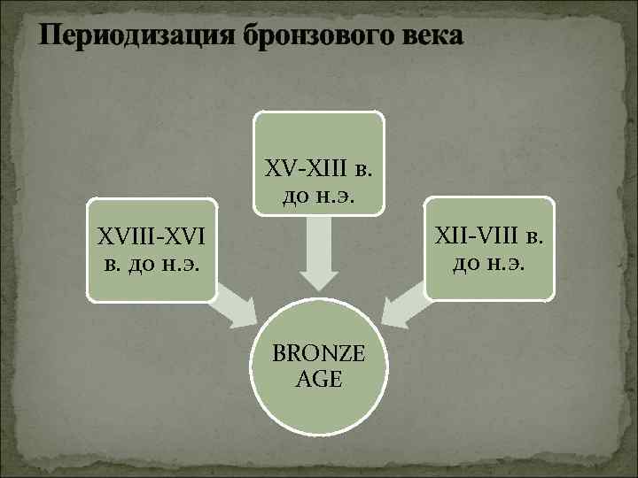 Периодизация бронзового века XV-XIII в. до н. э. XII-VIII в. до н. э. XVIII-XVI