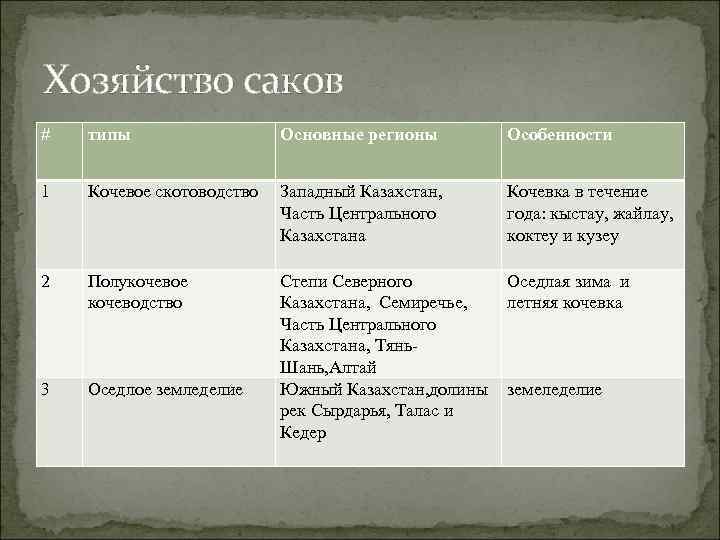 Хозяйство саков # типы Основные регионы Особенности 1 Кочевое скотоводство Западный Казахстан, Часть Центрального