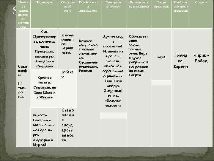 Назван ие раннек лассово го объедин ения Территория SACS Саки скиф ы I-II тыс.