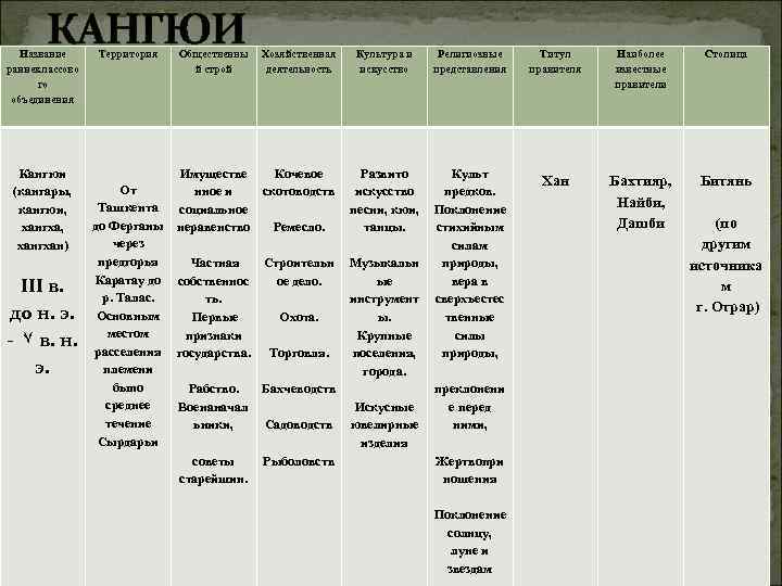 КАНГЮИ Название раннеклассово го объединения Кангюи (кангары, кангюи, хангхан) III в. до н. э.