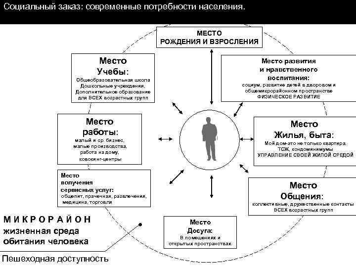 Социальный заказ: современные потребности населения. МЕСТО РОЖДЕНИЯ И ВЗРОСЛЕНИЯ Место Учебы: Место развития и