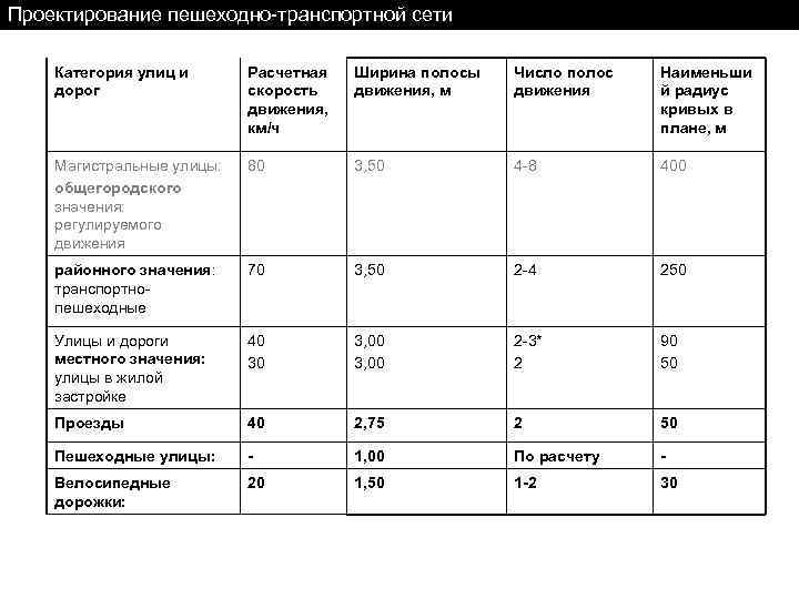 Проектирование пешеходно транспортной сети Категория улиц и дорог Расчетная скорость движения, км/ч Ширина полосы