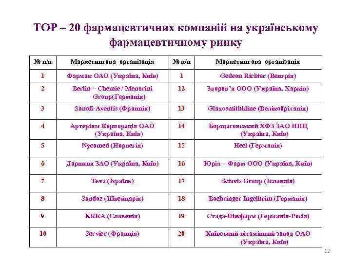 ТОР – 20 фармацевтичних компаній на українському фармацевтичному ринку № п/п Маркетингова організація 1