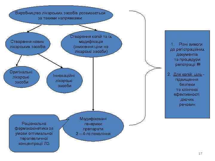 Виробництво лікарських засобів розвивається за такими напрямками: Створення копій та їх модифікація (зниження ціни