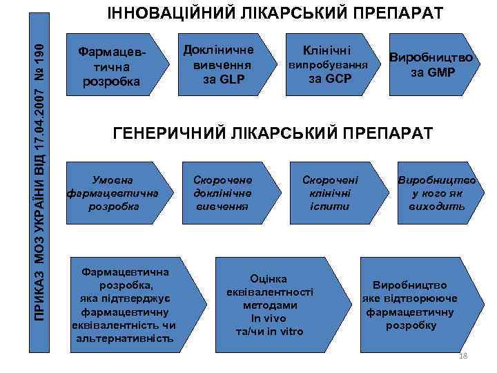 ПРИКАЗ МОЗ УКРАЇНИ ВІД 17. 04. 2007 № 190 ІННОВАЦІЙНИЙ ЛІКАРСЬКИЙ ПРЕПАРАТ Фармацевтична розробка