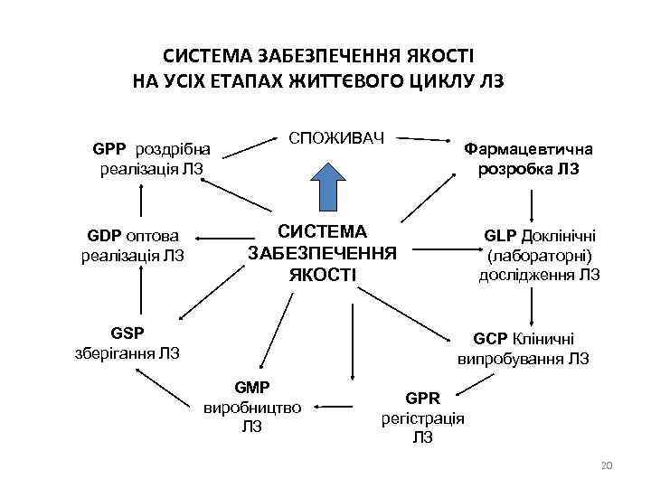 СИСТЕМА ЗАБЕЗПЕЧЕННЯ ЯКОСТІ НА УСІХ ЕТАПАХ ЖИТТЄВОГО ЦИКЛУ ЛЗ GPP роздрібна реалізація ЛЗ GDP