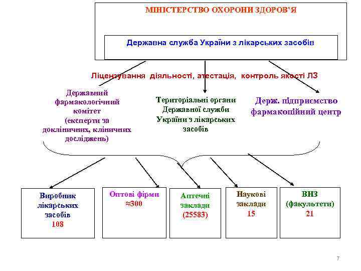 МІНІСТЕРСТВО ОХОРОНИ ЗДОРОВ’Я Державна служба України з лікарських засобів Ліцензування діяльності, атестація, контроль якості