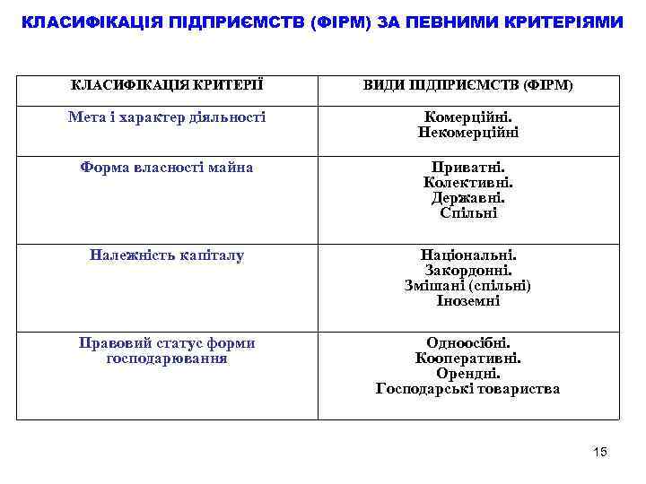 КЛАСИФІКАЦІЯ ПІДПРИЄМСТВ (ФІРМ) ЗА ПЕВНИМИ КРИТЕРІЯМИ КЛАСИФІКАЦІЯ КРИТЕРІЇ ВИДИ ПІДПРИЄМСТВ (ФІРМ) Мета і характер