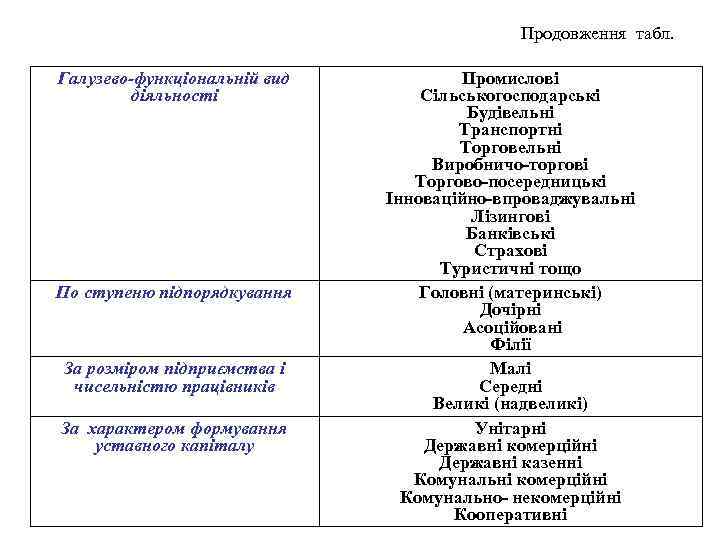 Продовження табл. Галузево-функціональній вид діяльності По ступеню підпорядкування За розміром підприємства і чисельністю працівників