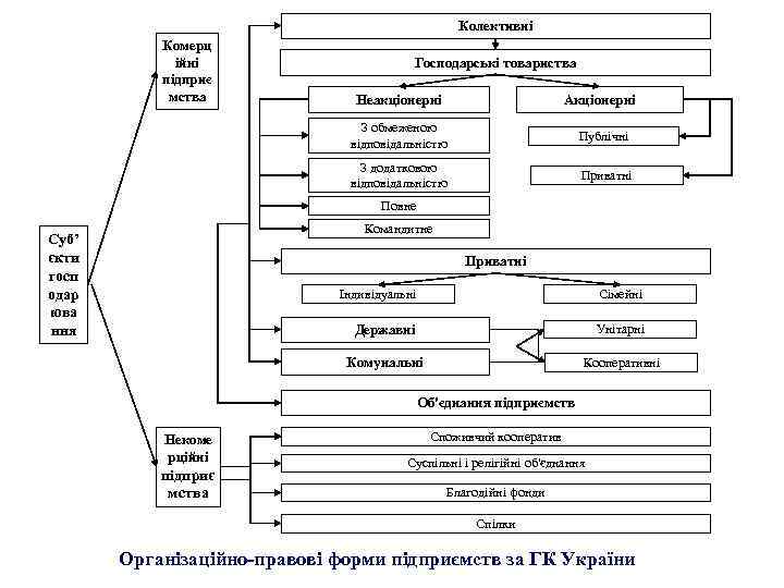Колективні Комерц ійні підприє мства Господарські товариства Неакціонерні Акціонерні З обмеженою відповідальністю Публічні З