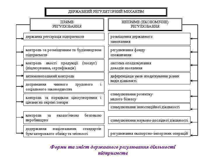 ДЕРЖАВНИЙ РЕГУЛЯТОРНИЙ МЕХАНІЗМ ПРЯМЕ РЕГУЛЮВАННЯ НЕПРЯМЕ (ЕКОНОМІЧНЕ) РЕГУЛЮВАННЯ державна реєстрація підприємств розміщення державного замовлення