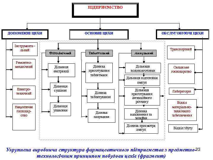ПІДПРИЄМСТВО ДОПОМІЖНІ ЦЕХИ Інструмента– льний Ремонтномеханічний Електротехнічний Енергетичне господарство ОБСЛУГОВУЮЧІ ЦЕХИ ОСНОВНІ ЦЕХИ Транспортний