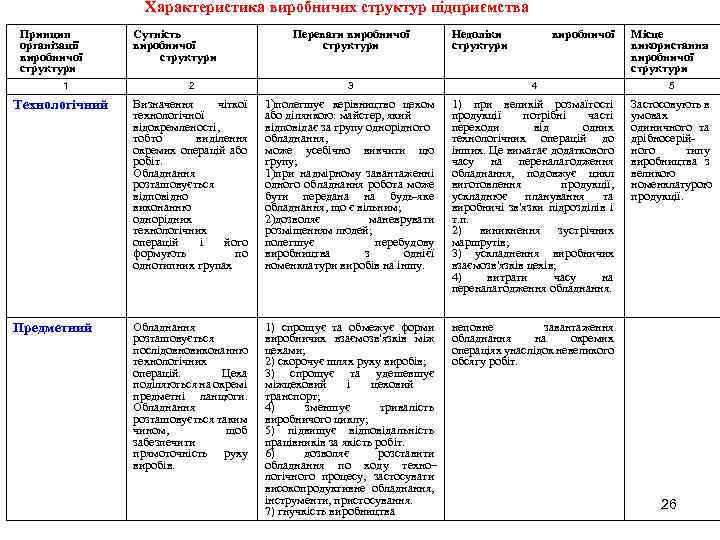 Характеристика виробничих структур підприємства Принцип організації виробничої структури 1 Сутність виробничої структури Переваги виробничої